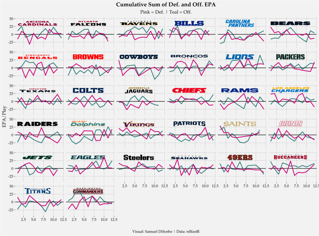 Grafieken die de cumulatieve som van defensieve en offensieve EPA weergeven voor alle 32 NFL-teams