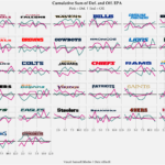 Grafieken die de cumulatieve som van defensieve en offensieve EPA weergeven voor alle 32 NFL-teams