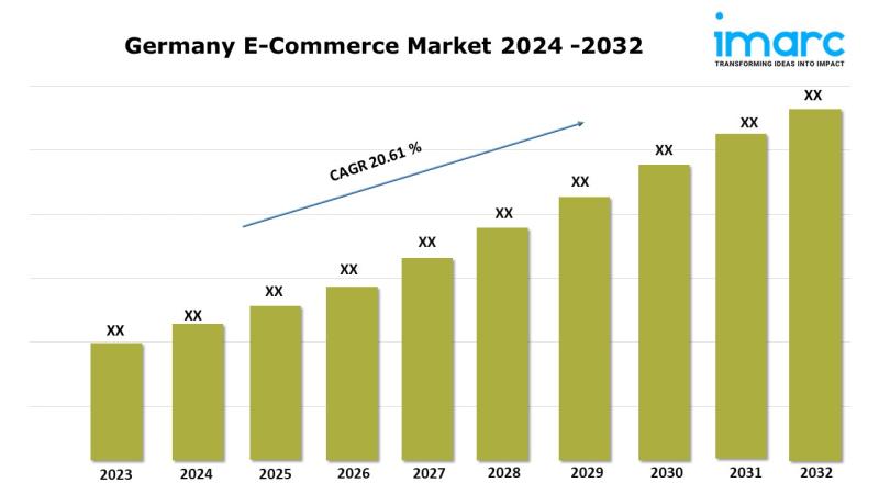 De Duitse e-commercemarkt groeit tijdens een CAGR van 20,61%