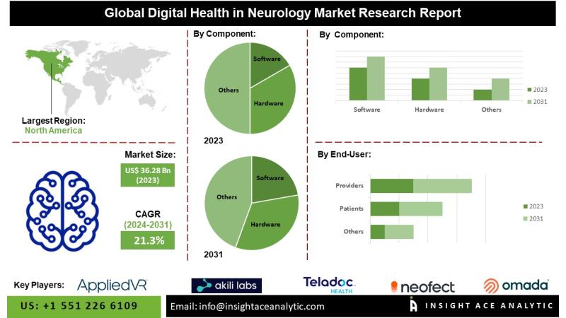 Digitale gezondheid in de neurologiemarkt