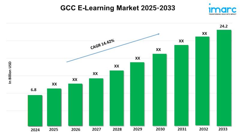 GCC e-learningmarkt Laatste rapport 2025-2033