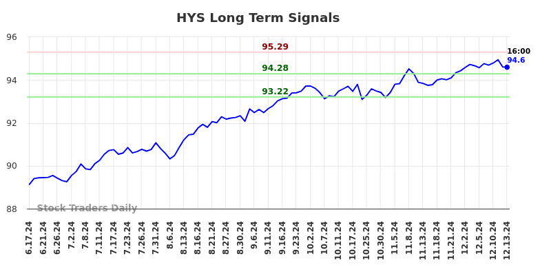 $HYS | Trendtracker voor ($HYS) (HYS)