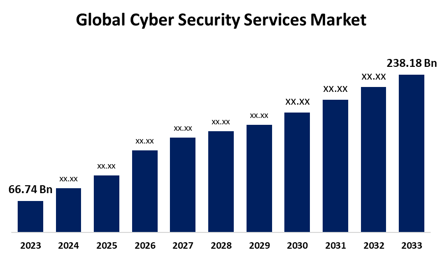 Wereldwijde marktomvang voor cyberbeveiligingsdiensten