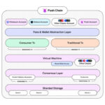 Push onthult Push Chain: de toekomst van universele blockchain-toepassingen | Valutanieuws | Financieel en zakelijk nieuws