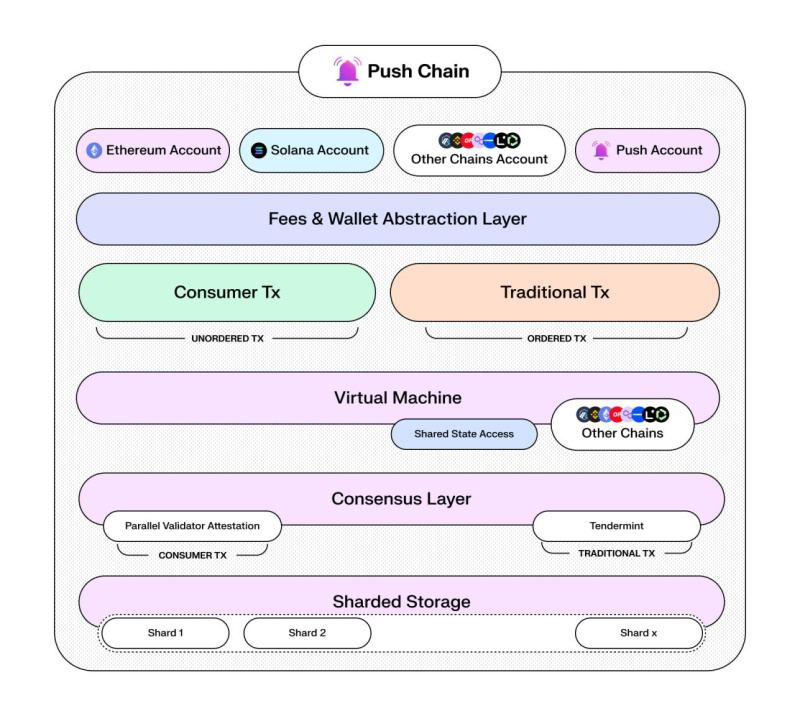 Push onthult Push Chain: de toekomst van universele blockchain-toepassingen | Valutanieuws | Financieel en zakelijk nieuws