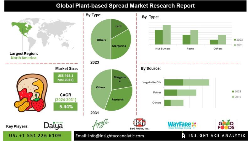 Markt voor plantaardige spreads